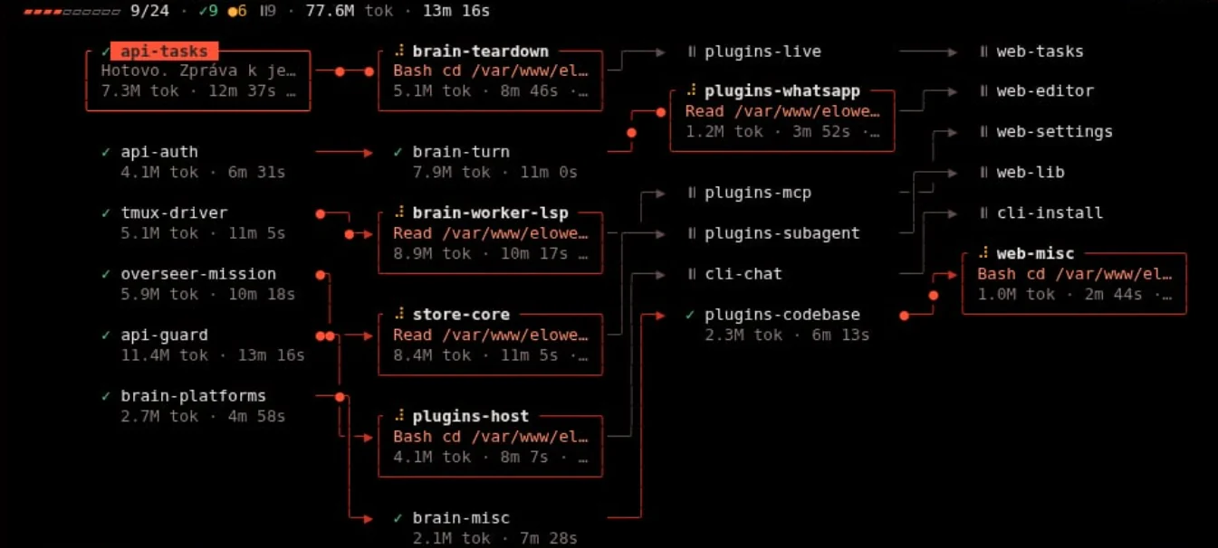 Elowen CLI workflow view: a dependency graph of sub-agents, with finished, running and pending nodes, the tool each one is on, its token spend and its elapsed time